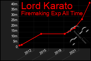 Total Graph of Lord Karato