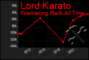 Total Graph of Lord Karato