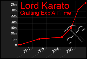 Total Graph of Lord Karato