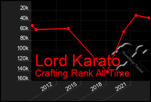 Total Graph of Lord Karato