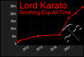 Total Graph of Lord Karato