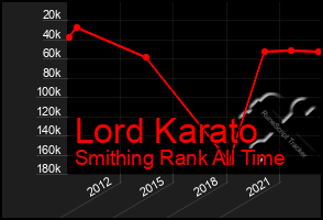 Total Graph of Lord Karato