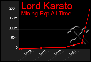 Total Graph of Lord Karato