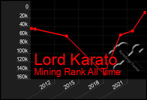 Total Graph of Lord Karato