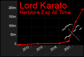 Total Graph of Lord Karato