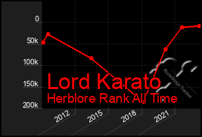 Total Graph of Lord Karato