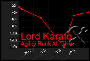 Total Graph of Lord Karato