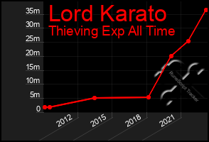 Total Graph of Lord Karato