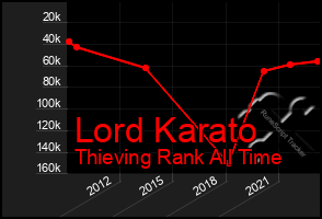 Total Graph of Lord Karato