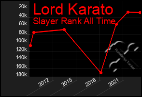 Total Graph of Lord Karato