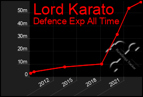 Total Graph of Lord Karato