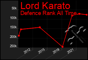 Total Graph of Lord Karato