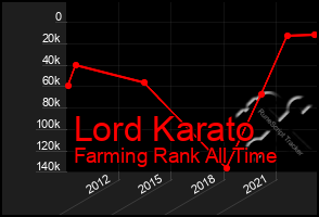 Total Graph of Lord Karato