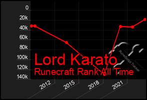 Total Graph of Lord Karato