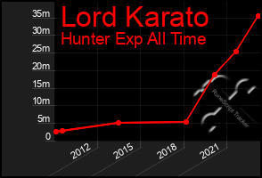 Total Graph of Lord Karato