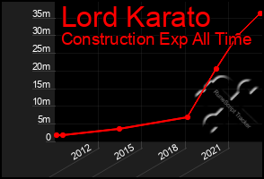 Total Graph of Lord Karato