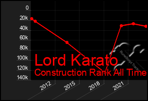 Total Graph of Lord Karato