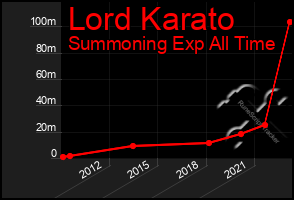 Total Graph of Lord Karato