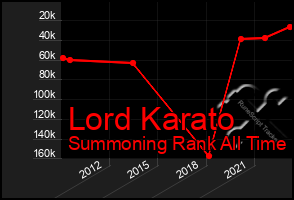 Total Graph of Lord Karato