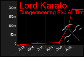 Total Graph of Lord Karato