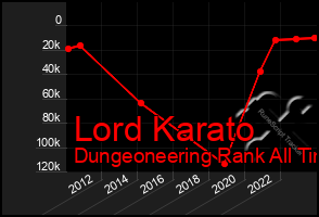 Total Graph of Lord Karato