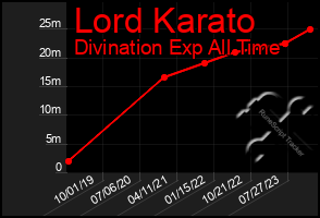 Total Graph of Lord Karato