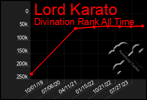 Total Graph of Lord Karato