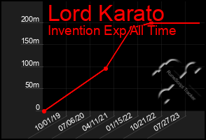 Total Graph of Lord Karato