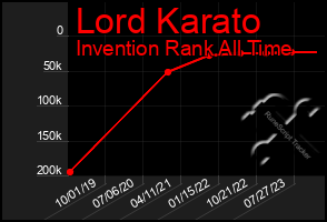 Total Graph of Lord Karato