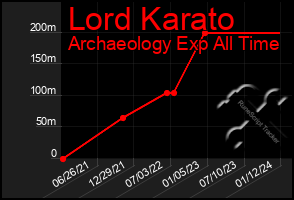 Total Graph of Lord Karato