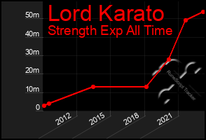 Total Graph of Lord Karato