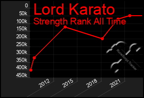 Total Graph of Lord Karato