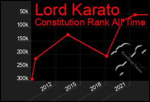 Total Graph of Lord Karato