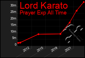 Total Graph of Lord Karato