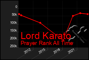 Total Graph of Lord Karato