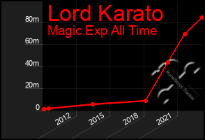 Total Graph of Lord Karato