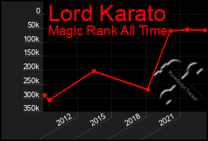 Total Graph of Lord Karato