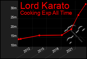 Total Graph of Lord Karato