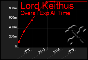 Total Graph of Lord Keithus