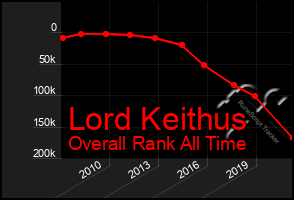 Total Graph of Lord Keithus