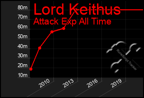 Total Graph of Lord Keithus