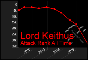 Total Graph of Lord Keithus