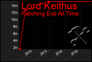 Total Graph of Lord Keithus