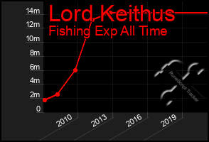 Total Graph of Lord Keithus