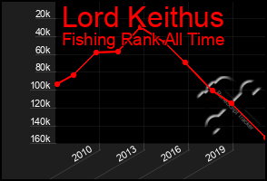 Total Graph of Lord Keithus