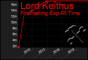 Total Graph of Lord Keithus