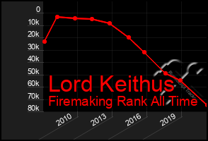 Total Graph of Lord Keithus