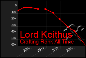 Total Graph of Lord Keithus