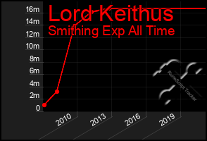 Total Graph of Lord Keithus