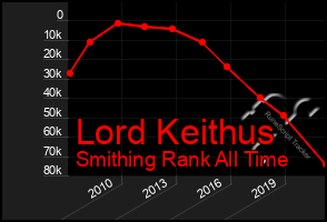 Total Graph of Lord Keithus